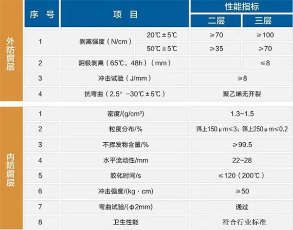 五家渠防腐螺旋钢管生产厂家性能指标参数